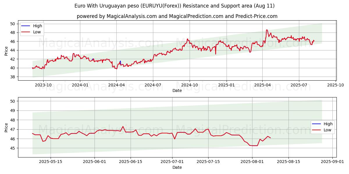  우루과이 페소를 사용한 유로 (EURUYU(Forex)) Support and Resistance area (10 Aug) 