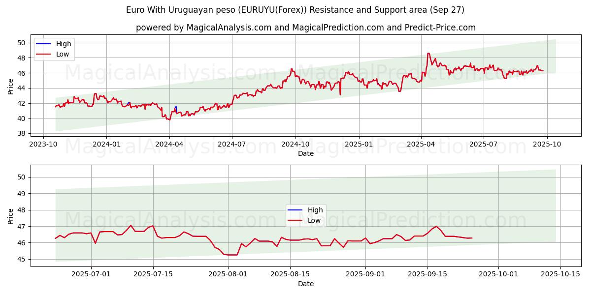 उरुग्वे पेसो के साथ यूरो (EURUYU(Forex)) Support and Resistance area (26 Sep) 
