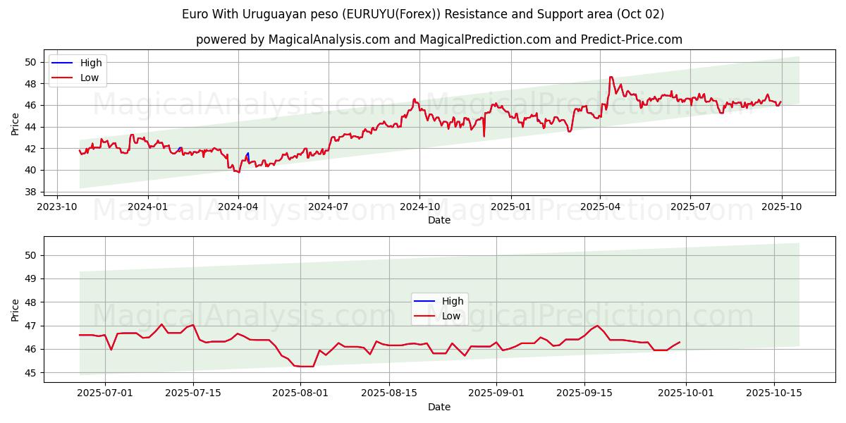  欧元 乌拉圭比索 (EURUYU(Forex)) Support and Resistance area (01 Oct) 