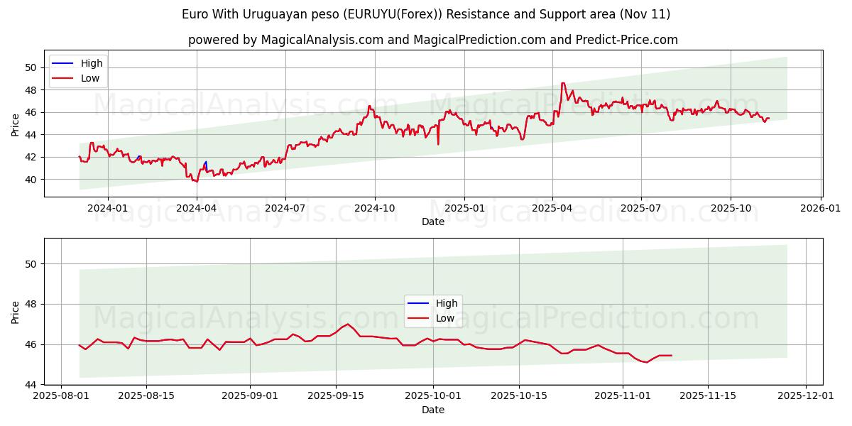  Euro ile Uruguay Pesosu (EURUYU(Forex)) Support and Resistance area (10 Nov) 