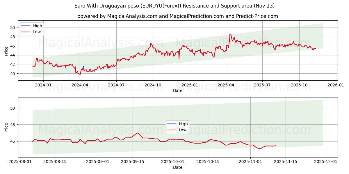  یورو با پزو اروگوئه (EURUYU(Forex)) Support and Resistance area (12 Nov) 