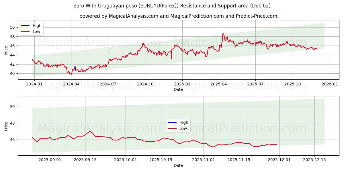  Euro ile Uruguay Pesosu (EURUYU(Forex)) Support and Resistance area (01 Dec) 