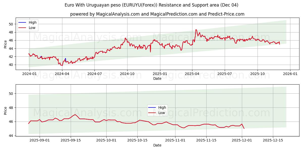  Euro met Uruguayaanse peso (EURUYU(Forex)) Support and Resistance area (03 Dec) 