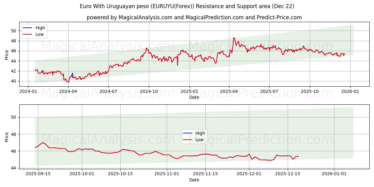  Euro Con peso uruguaiano (EURUYU(Forex)) Support and Resistance area (21 Dec) 