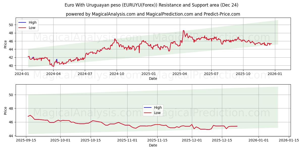  Euro Uruguayn pesolla (EURUYU(Forex)) Support and Resistance area (23 Dec) 