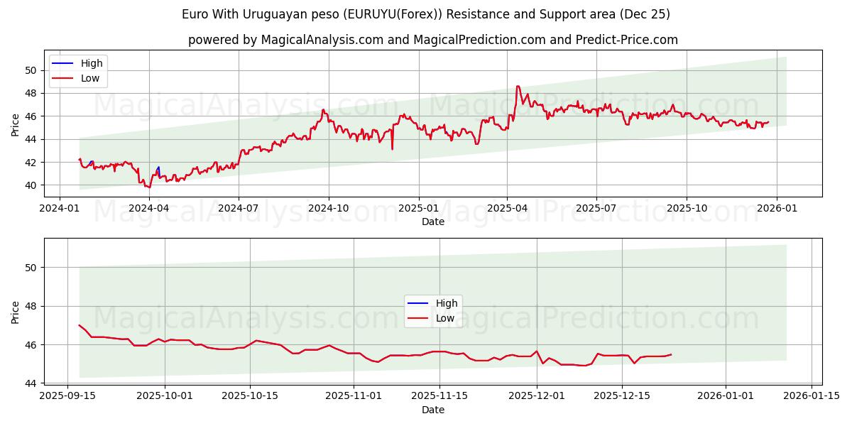  Euro Uruguayn pesolla (EURUYU(Forex)) Support and Resistance area (24 Dec) 