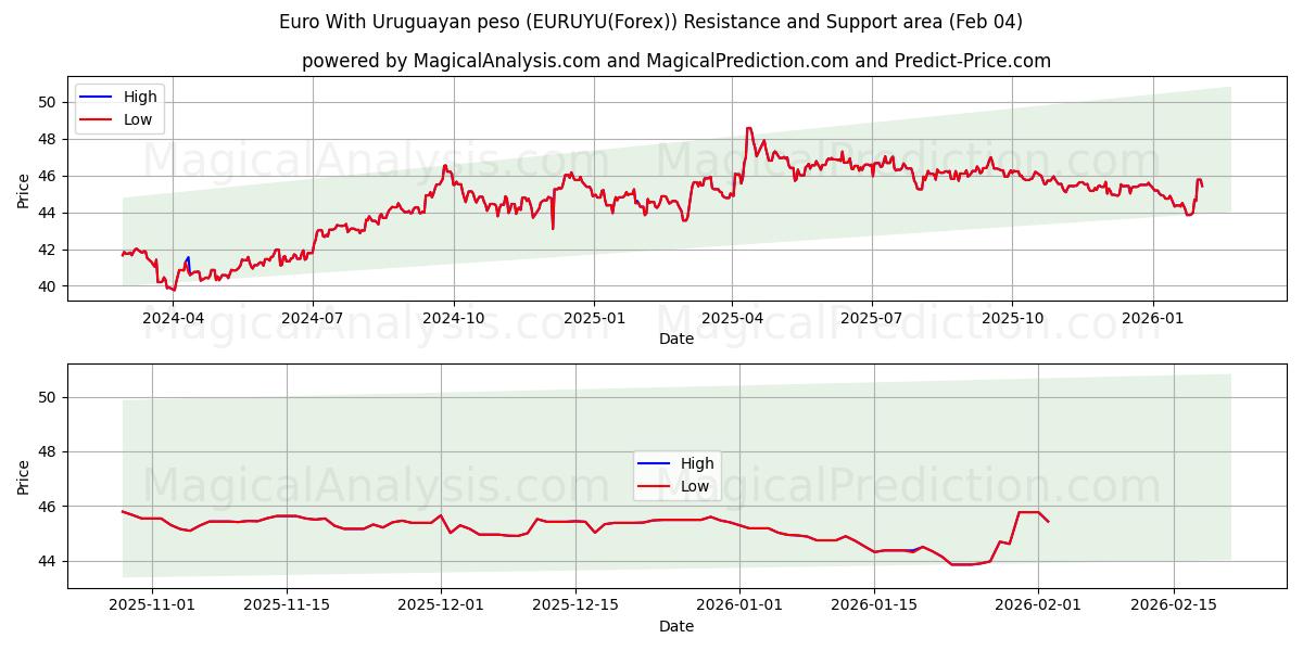  اليورو مع بيزو أوروغواي (EURUYU(Forex)) Support and Resistance area (03 Feb) 