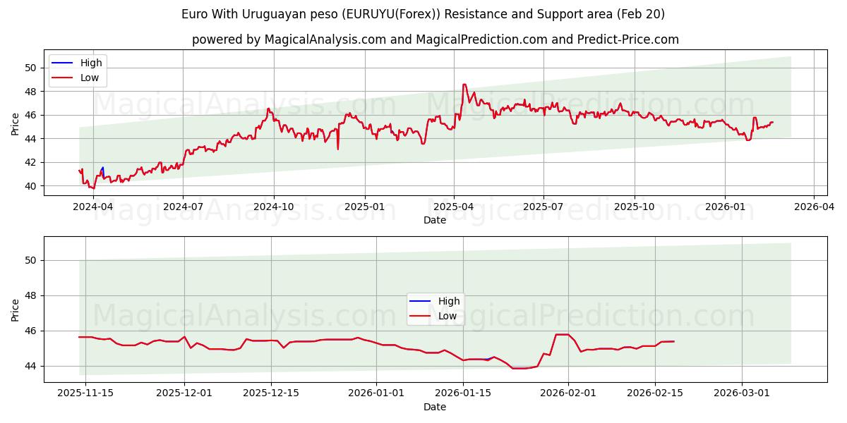  Euro Avec peso uruguayen (EURUYU(Forex)) Support and Resistance area (19 Feb) 