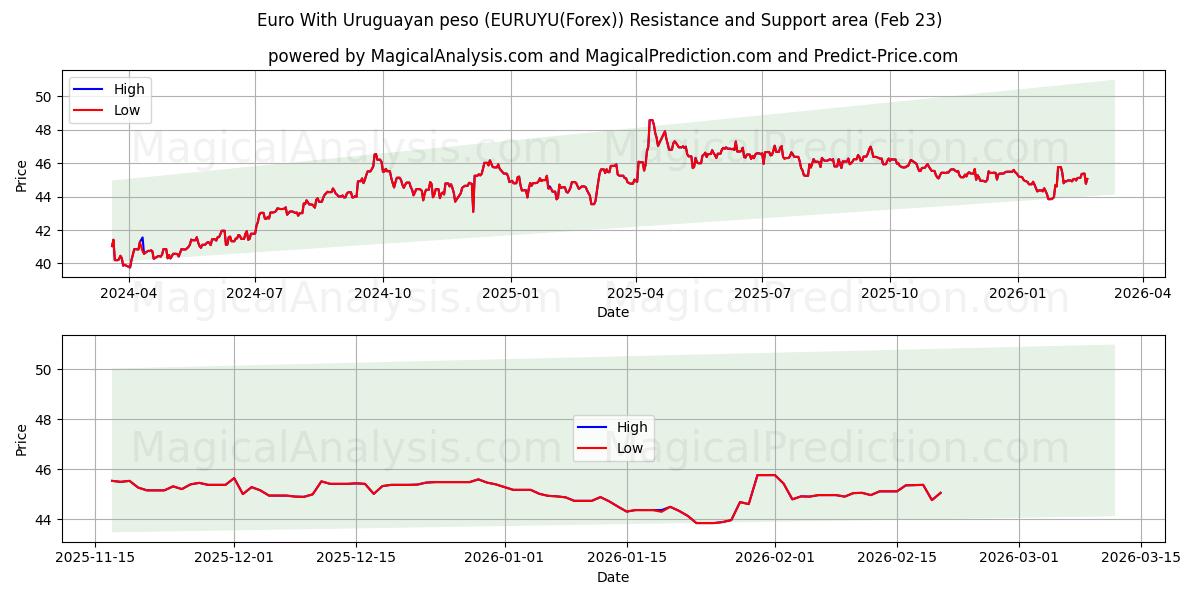 اليورو مع بيزو أوروغواي (EURUYU(Forex)) Support and Resistance area (22 Feb) 