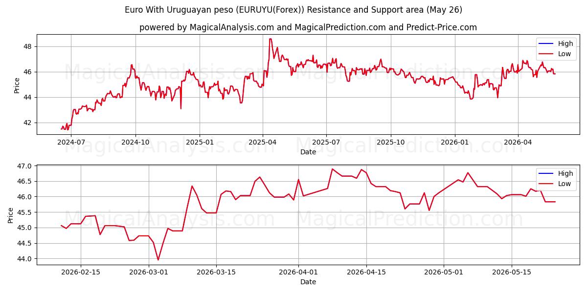  euro con peso uruguayo (EURUYU(Forex)) Support and Resistance area (25 May) 