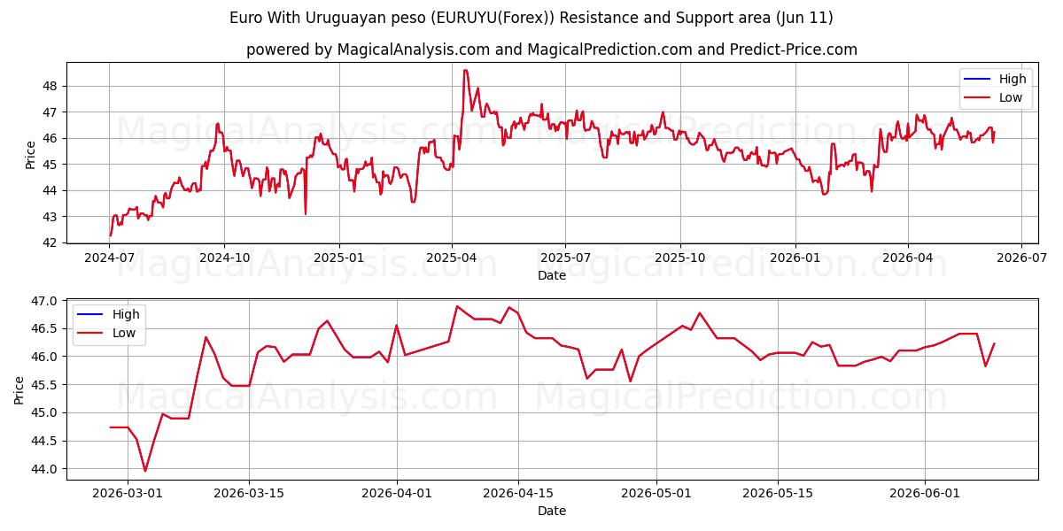  یورو با پزو اروگوئه (EURUYU(Forex)) Support and Resistance area (10 Jun) 