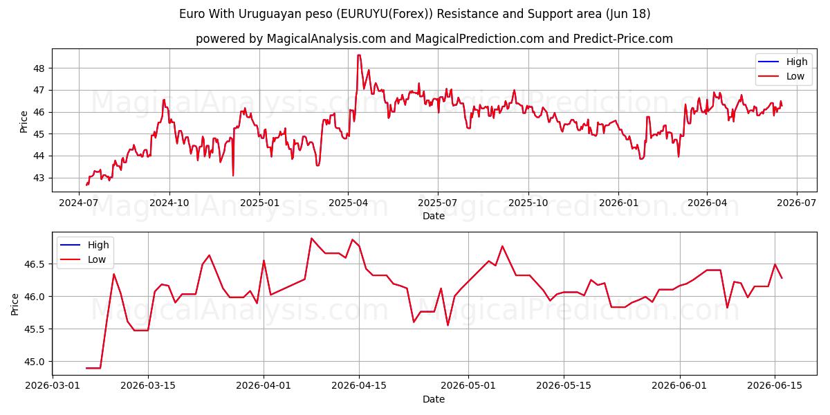 Euro Avec peso uruguayen (EURUYU(Forex)) Support and Resistance area (17 Jun) 