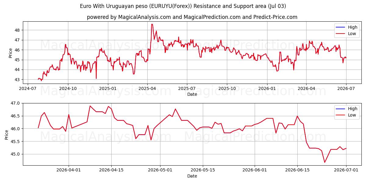  Euro med uruguayanske pesos (EURUYU(Forex)) Support and Resistance area (02 Jul) 