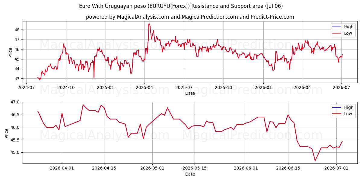  Euro met Uruguayaanse peso (EURUYU(Forex)) Support and Resistance area (05 Jul) 