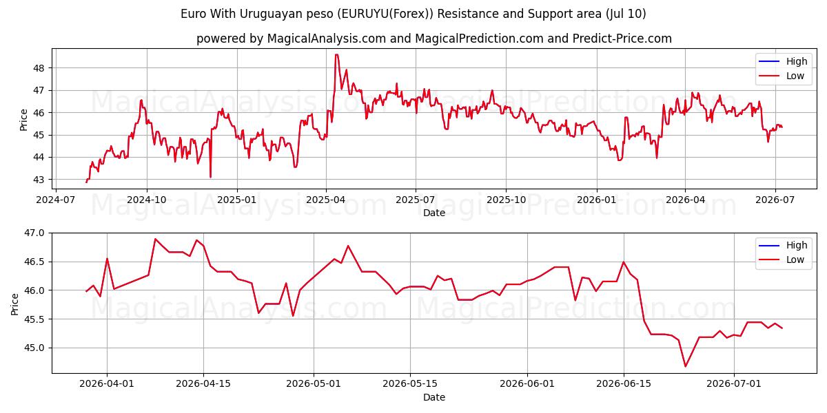  우루과이 페소를 사용한 유로 (EURUYU(Forex)) Support and Resistance area (09 Jul) 