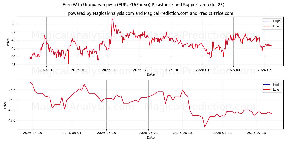  Euro med uruguayanske pesos (EURUYU(Forex)) Support and Resistance area (22 Jul) 