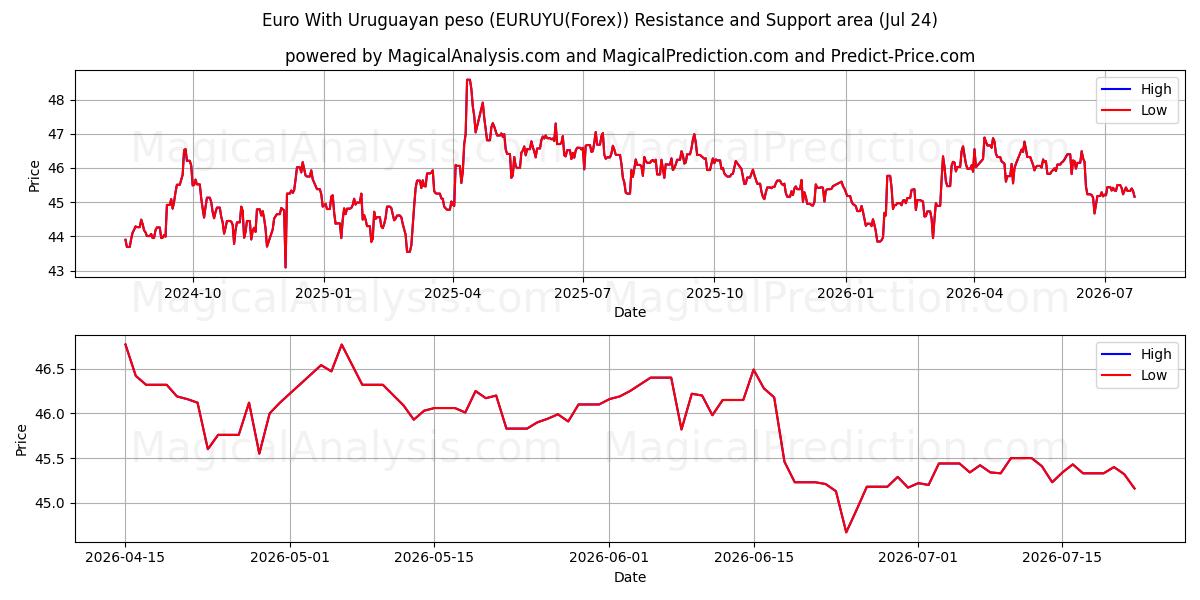  euro con peso uruguayo (EURUYU(Forex)) Support and Resistance area (23 Jul) 