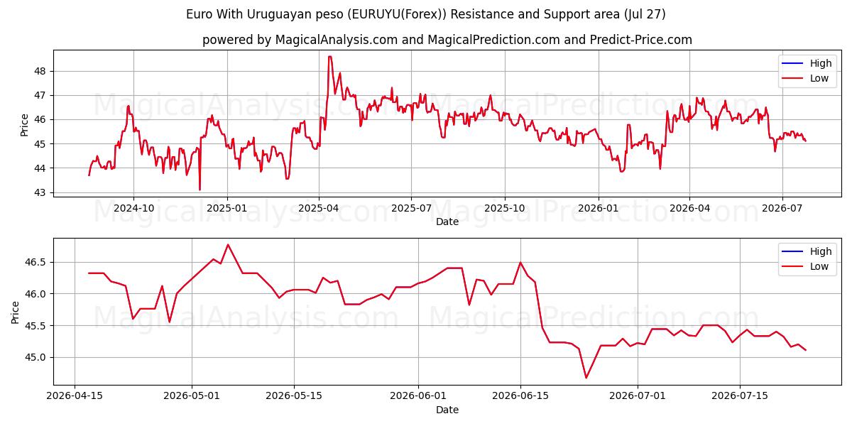  یورو با پزو اروگوئه (EURUYU(Forex)) Support and Resistance area (26 Jul) 