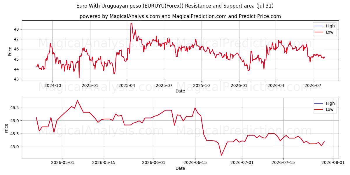  우루과이 페소를 사용한 유로 (EURUYU(Forex)) Support and Resistance area (30 Jul) 
