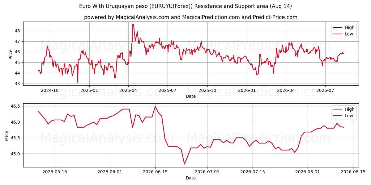  euro con peso uruguayo (EURUYU(Forex)) Support and Resistance area (13 Aug) 