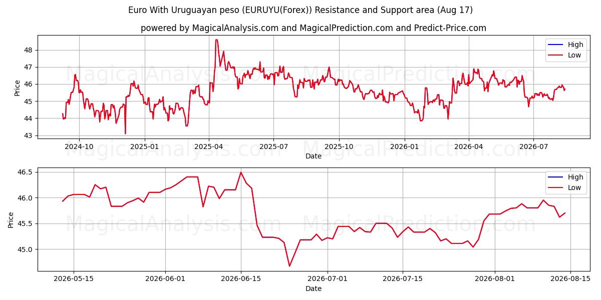  Euro mit uruguayischem Peso (EURUYU(Forex)) Support and Resistance area (16 Aug) 