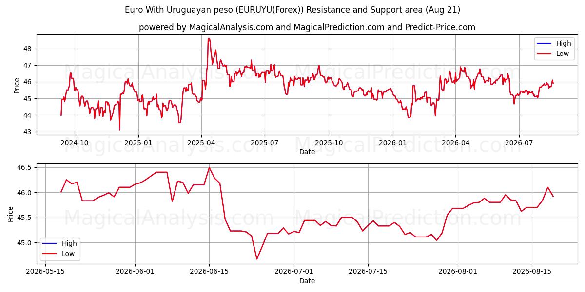  欧元 乌拉圭比索 (EURUYU(Forex)) Support and Resistance area (20 Aug) 