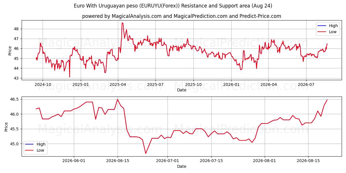  Euro Con peso uruguaiano (EURUYU(Forex)) Support and Resistance area (23 Aug) 