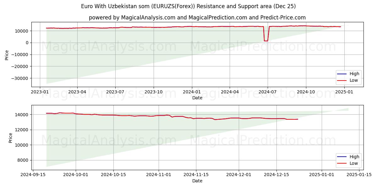  Euro With Uzbekistan som (EURUZS(Forex)) Support and Resistance area (25 Dec) 