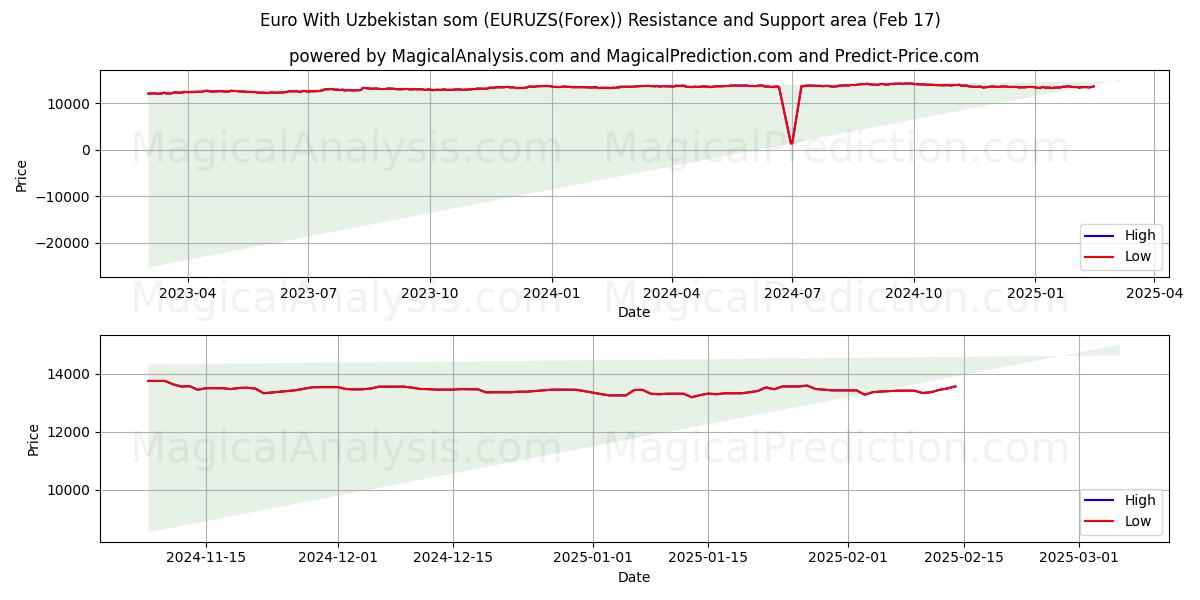  Euro mit usbekischen Som (EURUZS(Forex)) Support and Resistance area (04 Feb) 