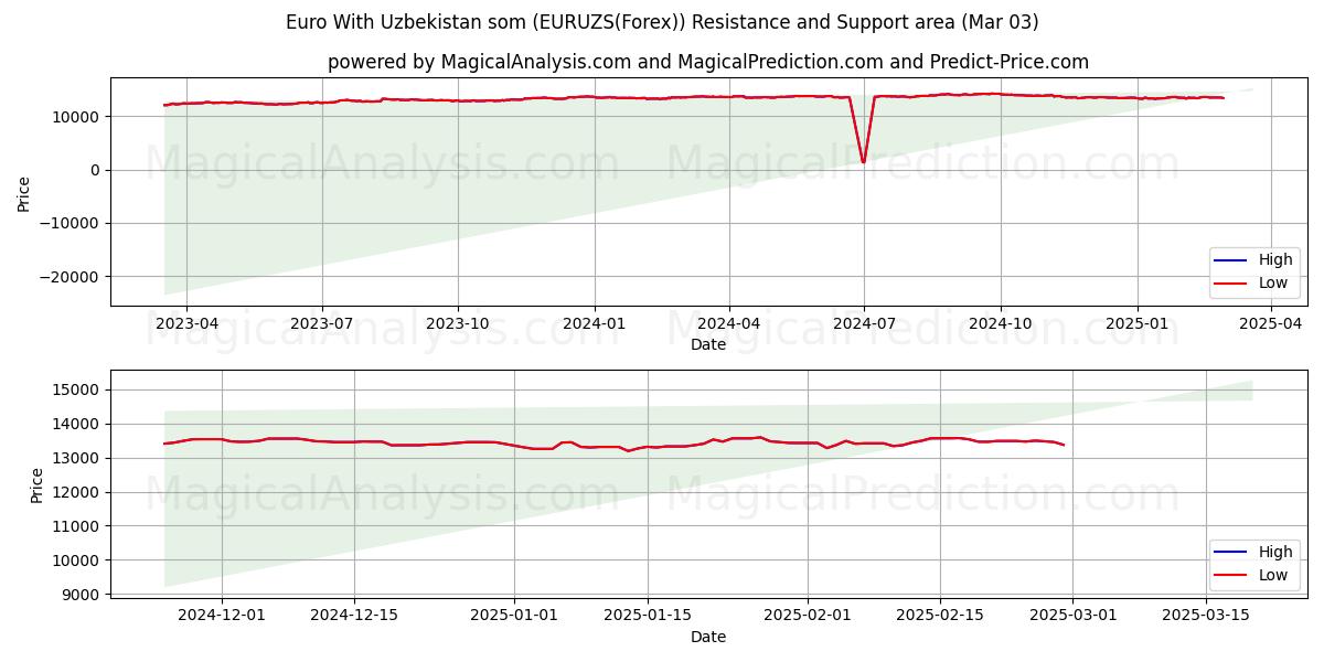  Euro Özbekistan somu ile (EURUZS(Forex)) Support and Resistance area (03 Mar) 