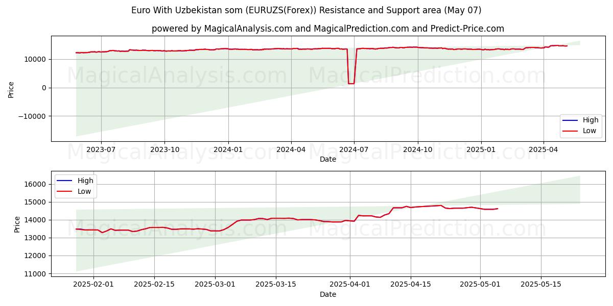  欧元 与 乌兹别克斯坦索姆 (EURUZS(Forex)) Support and Resistance area (07 May) 