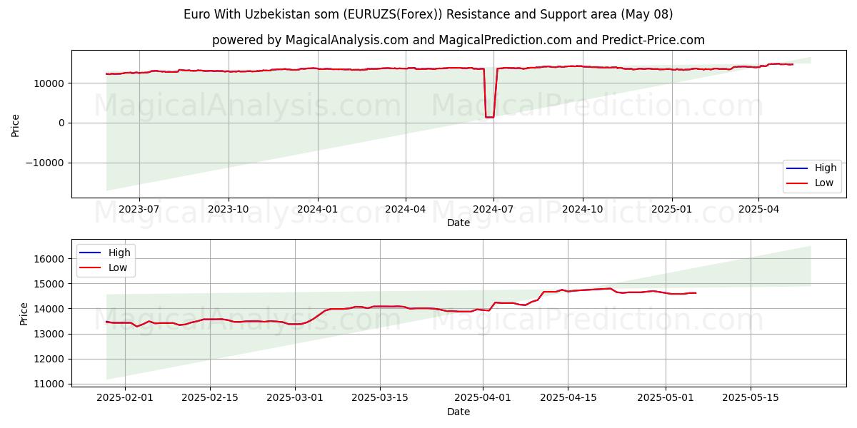  ユーロ ウズベキスタン ソム付き (EURUZS(Forex)) Support and Resistance area (08 May) 