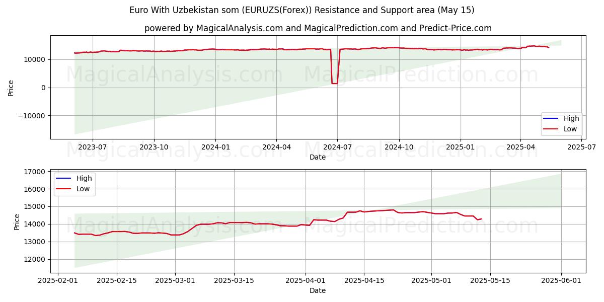  우즈베키스탄과 유로 (EURUZS(Forex)) Support and Resistance area (15 May) 