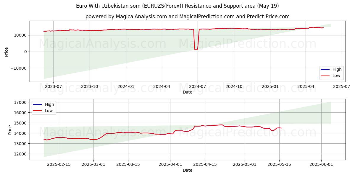  Euro With Uzbekistan som (EURUZS(Forex)) Support and Resistance area (19 May) 