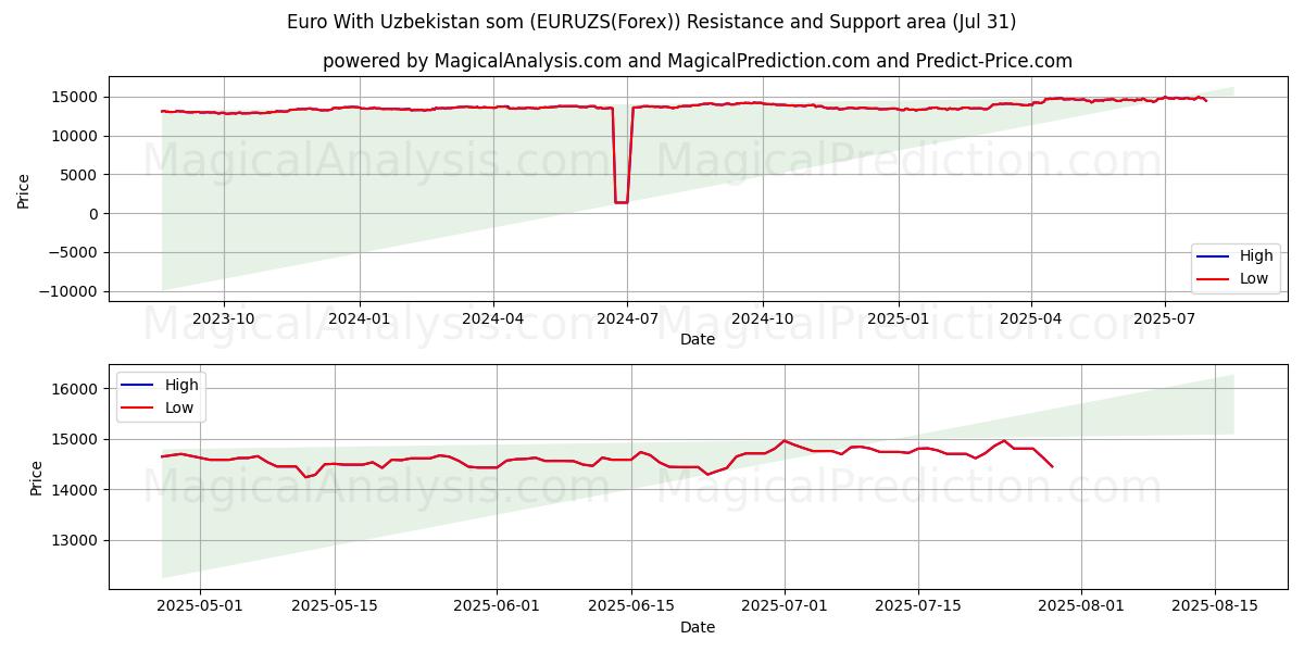 Euro With Uzbekistan som (EURUZS(Forex)) Support and Resistance area (29 Jul) 