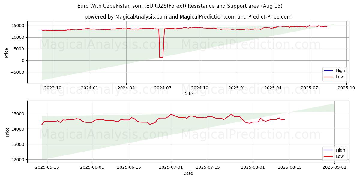  Euro mit usbekischen Som (EURUZS(Forex)) Support and Resistance area (14 Aug) 