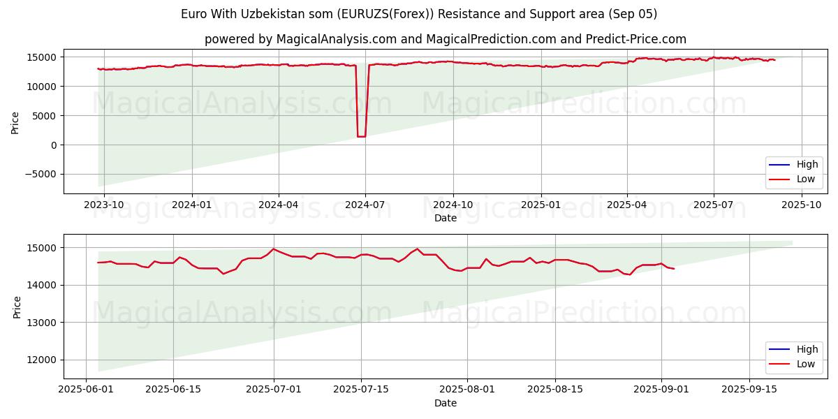  Euro com som do Uzbequistão (EURUZS(Forex)) Support and Resistance area (04 Sep) 
