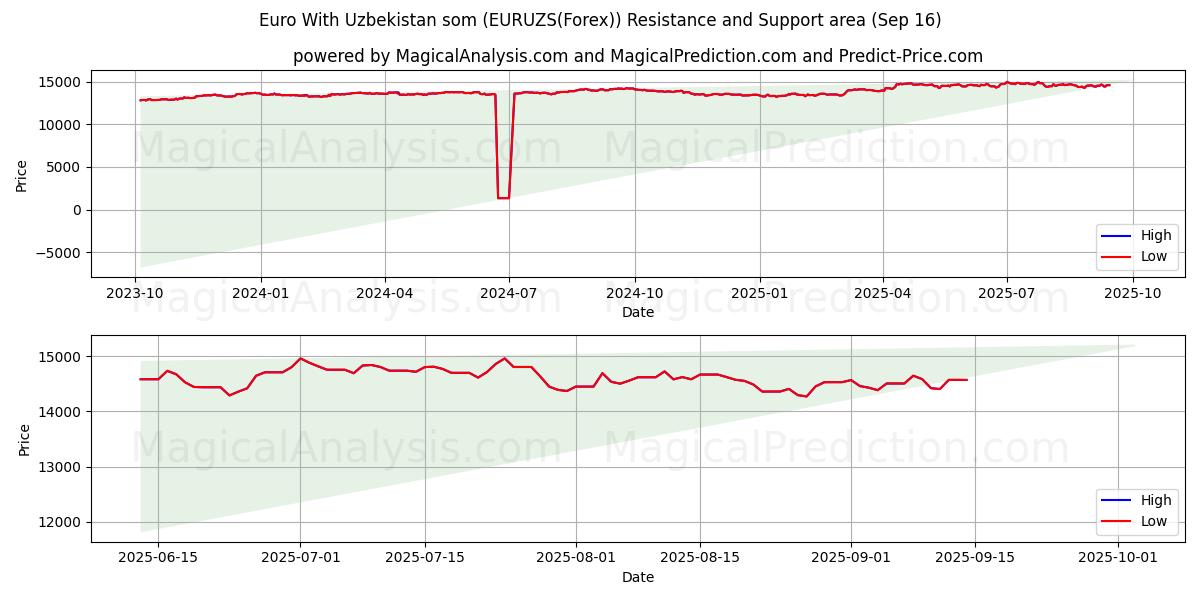  Euro With Uzbekistan som (EURUZS(Forex)) Support and Resistance area (15 Sep) 