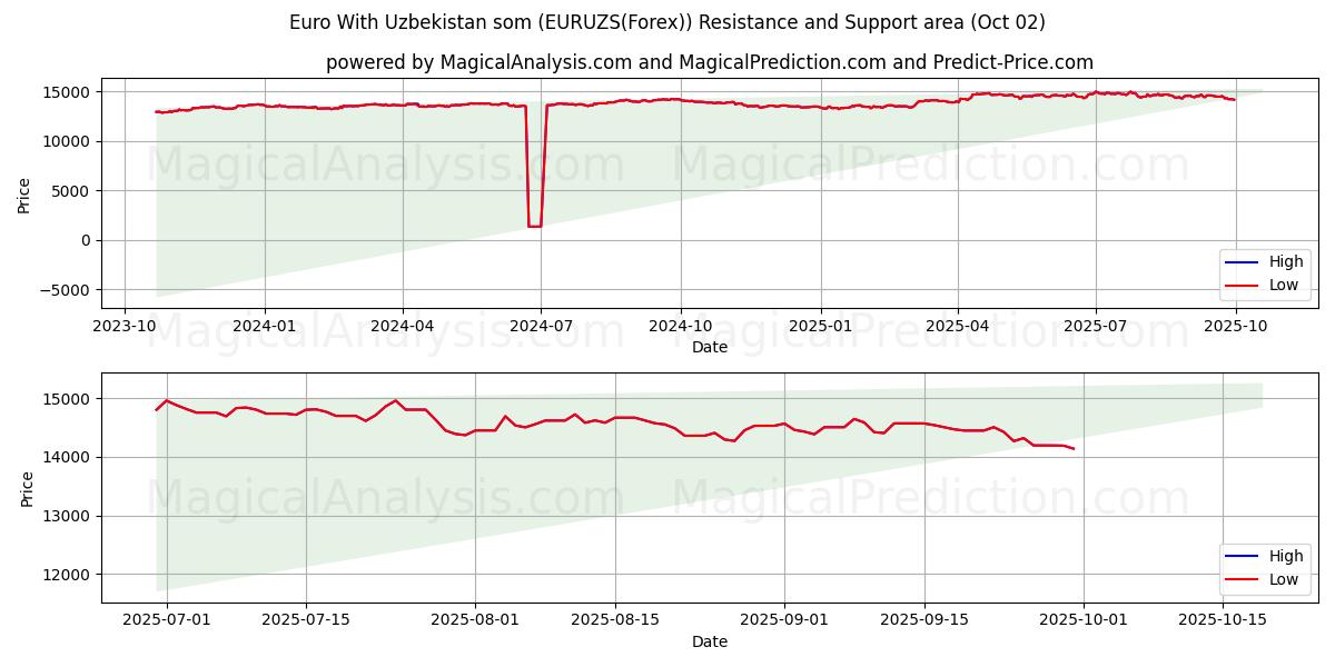  उज़्बेकिस्तान के साथ यूरो सोम (EURUZS(Forex)) Support and Resistance area (01 Oct) 