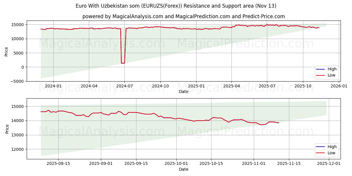  Euro Med Usbekistan som (EURUZS(Forex)) Support and Resistance area (12 Nov) 