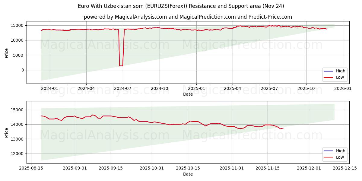  Euro With Uzbekistan som (EURUZS(Forex)) Support and Resistance area (23 Nov) 