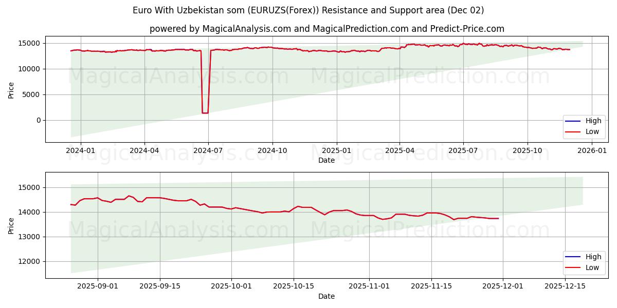  Euro Med Usbekistan som (EURUZS(Forex)) Support and Resistance area (01 Dec) 
