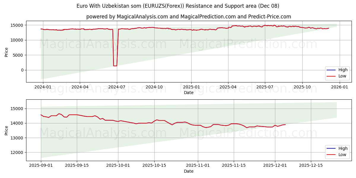  Euro With Uzbekistan som (EURUZS(Forex)) Support and Resistance area (07 Dec) 