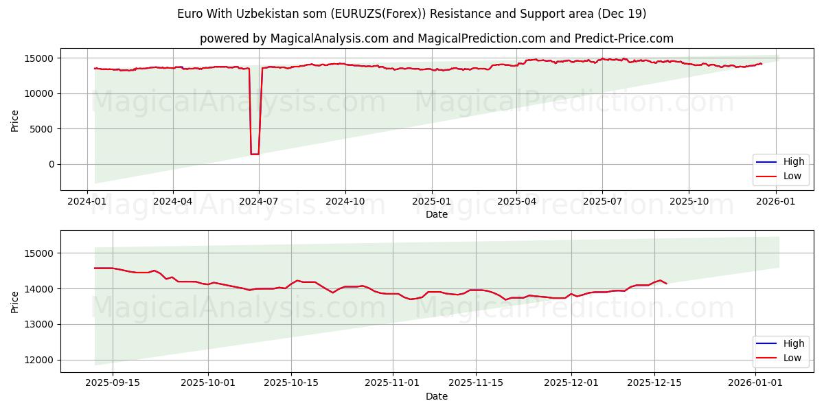  Euro With Uzbekistan som (EURUZS(Forex)) Support and Resistance area (18 Dec) 