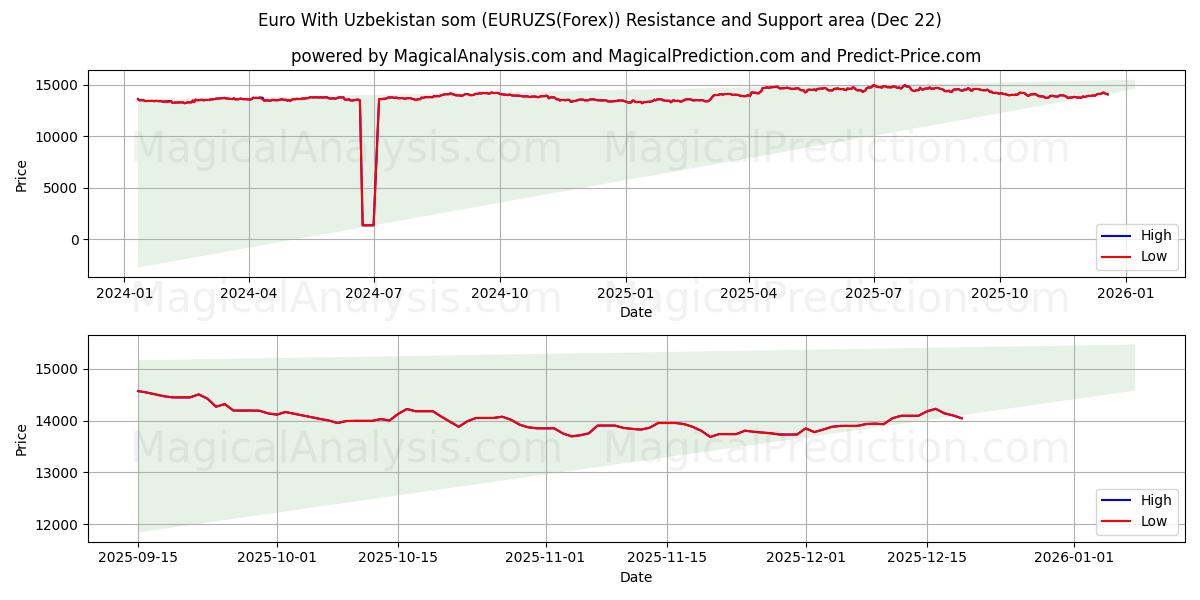  Euro Med Usbekistan som (EURUZS(Forex)) Support and Resistance area (21 Dec) 