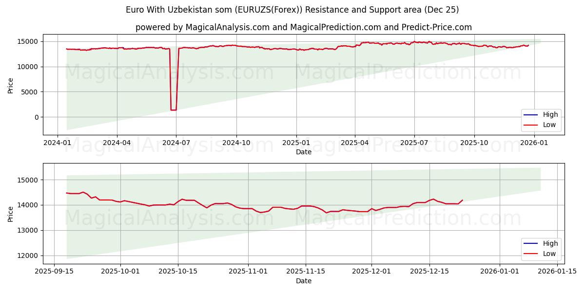  Euro With Uzbekistan som (EURUZS(Forex)) Support and Resistance area (24 Dec) 