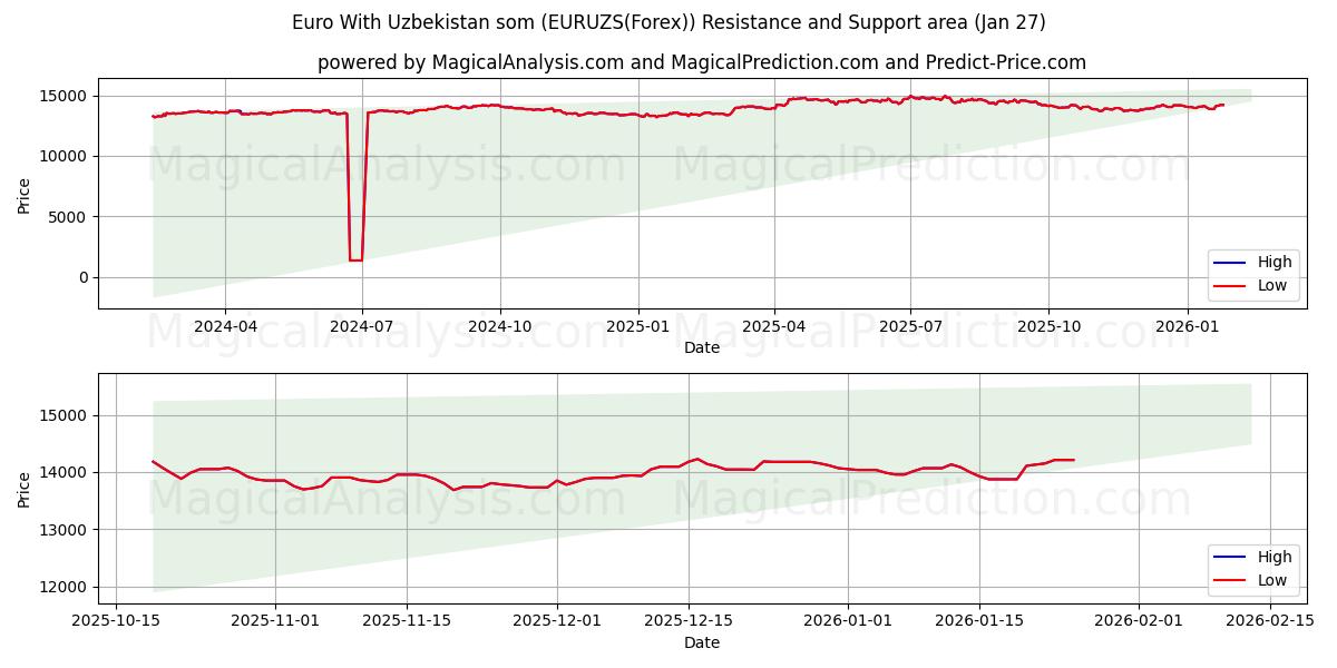  Euro With Uzbekistan som (EURUZS(Forex)) Support and Resistance area (26 Jan) 