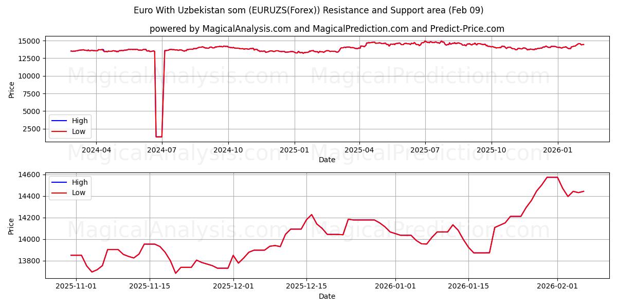  Euro With Uzbekistan som (EURUZS(Forex)) Support and Resistance area (08 Feb) 