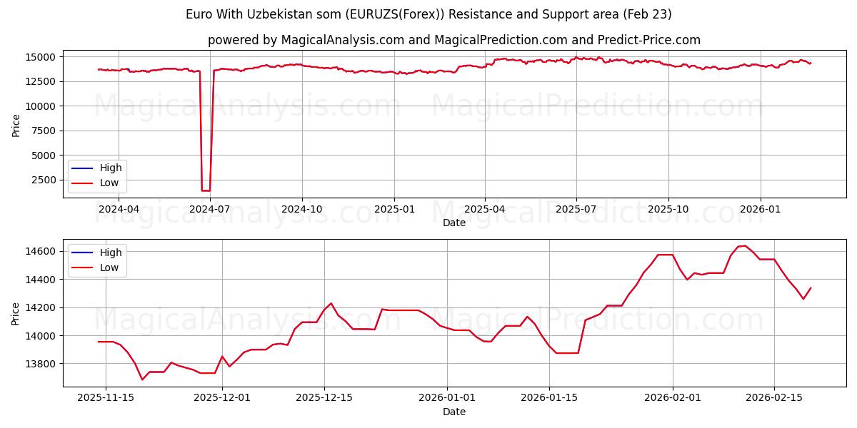  उज़्बेकिस्तान के साथ यूरो सोम (EURUZS(Forex)) Support and Resistance area (22 Feb) 