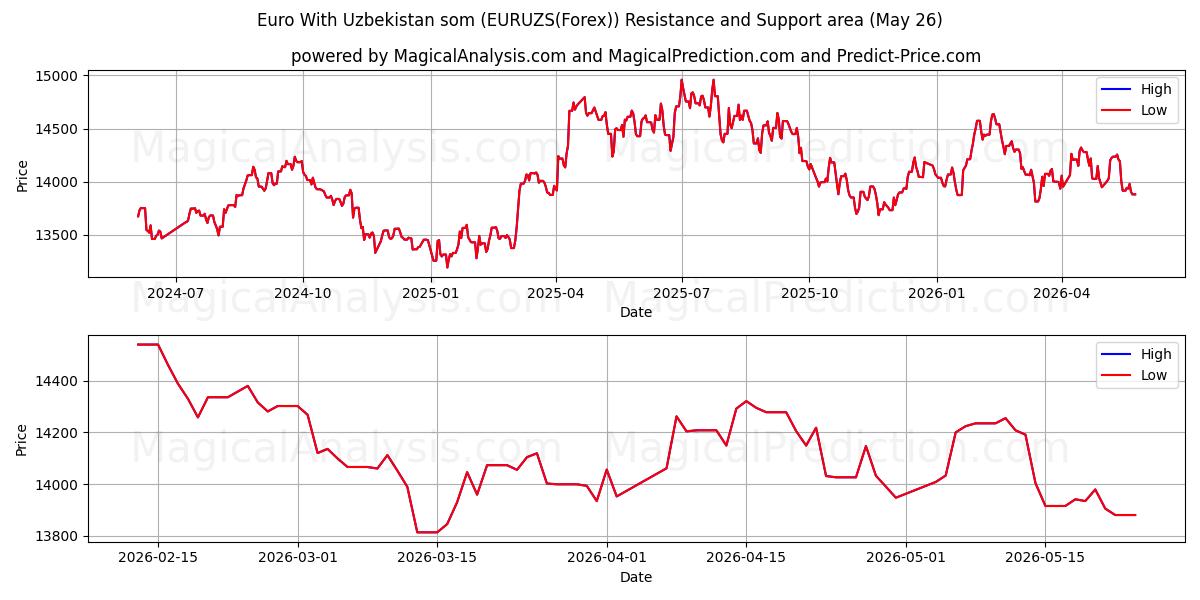  Евро с узбекским сумом (EURUZS(Forex)) Support and Resistance area (25 May) 